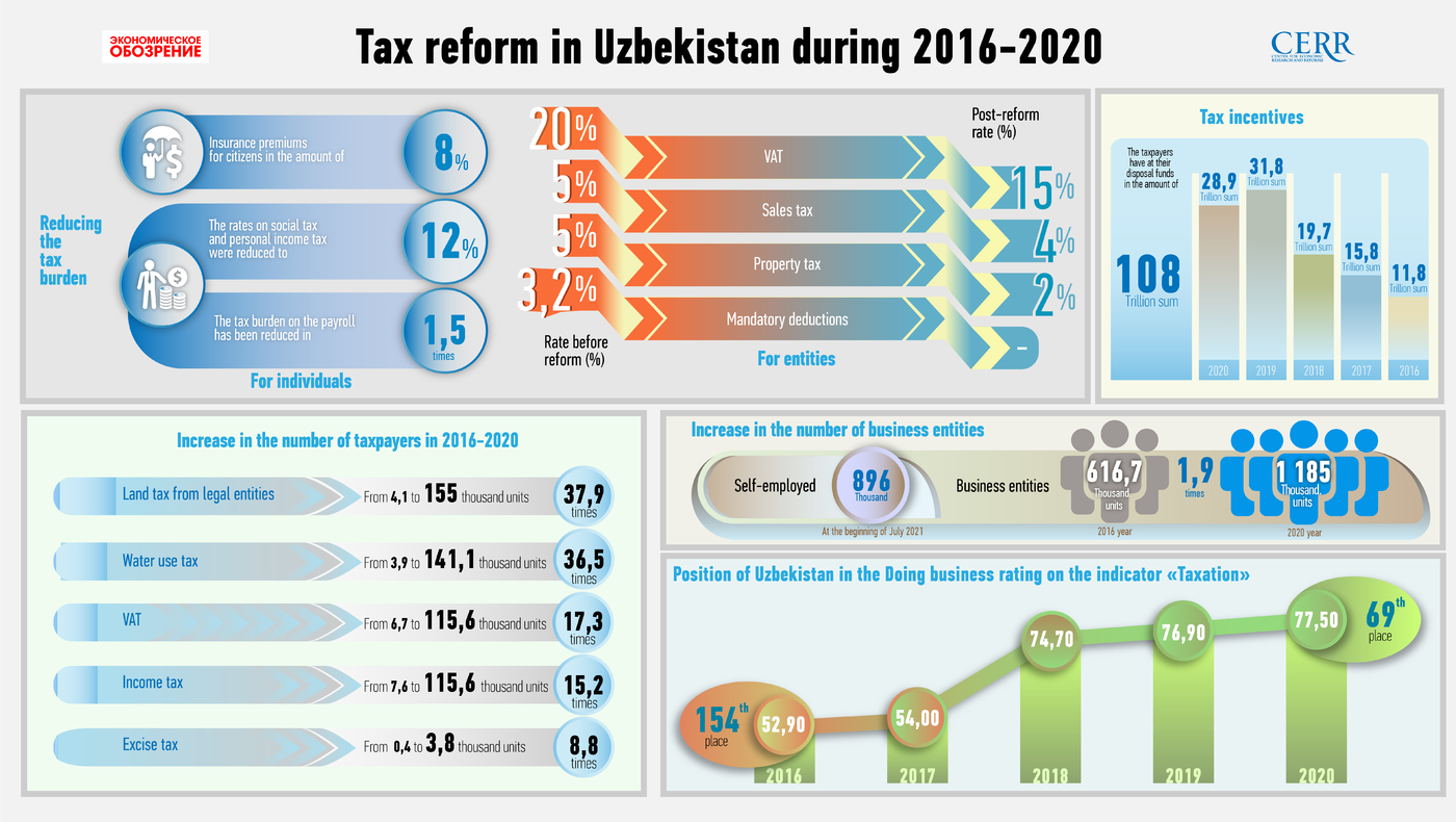 Uzbekistan tax regime global economic system