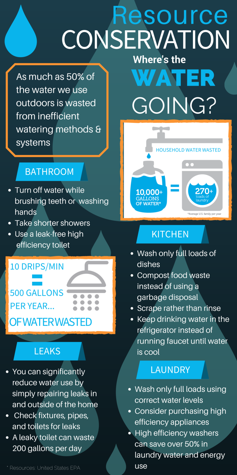 waqo-initiates-water-tracking-program
