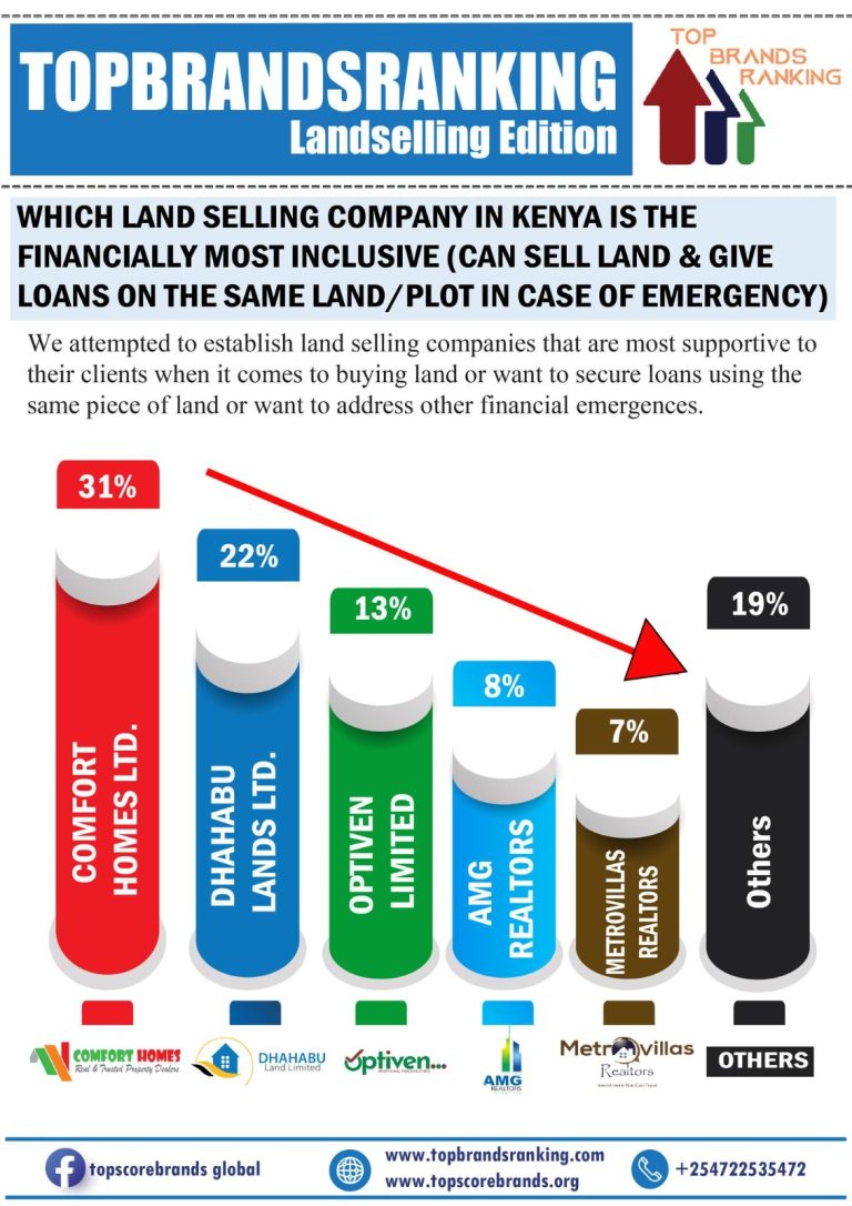 Real Estate ranking
