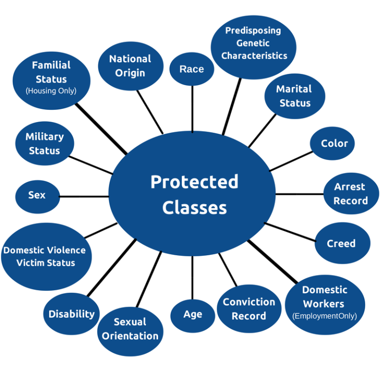 Effect of stereotypes to protected class