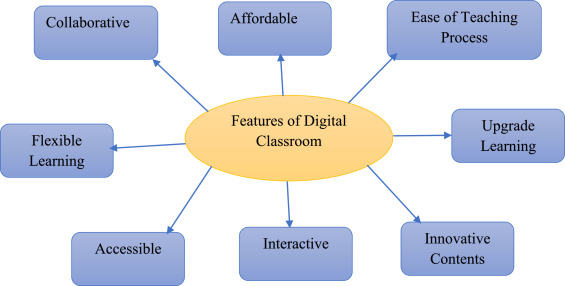 Digital Technology As A Delivery System In Learning