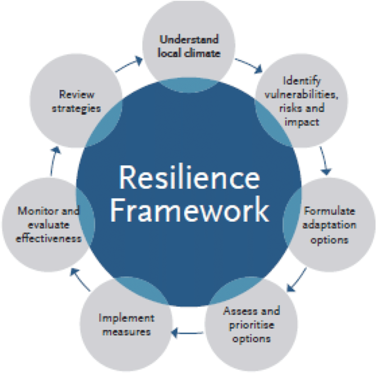 Climate Resilience