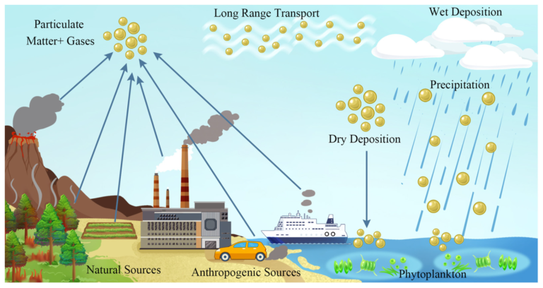 Increase In Airborne Particulate Matter In Industrial Areas