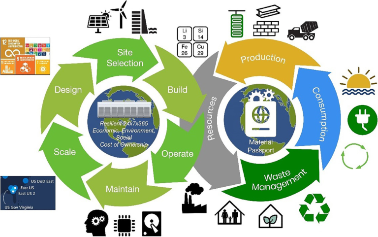 The Nexus Between Data Centres and Environmental Degradation