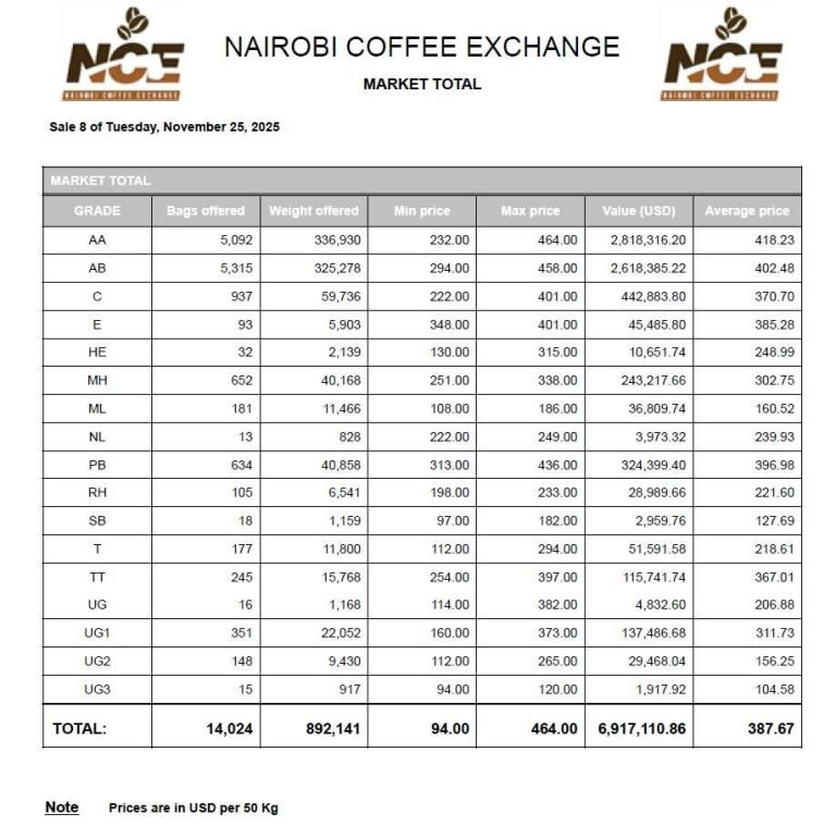Kenya Coffee Market Holds Steady As This Week's Sale Hits KSh892 Million