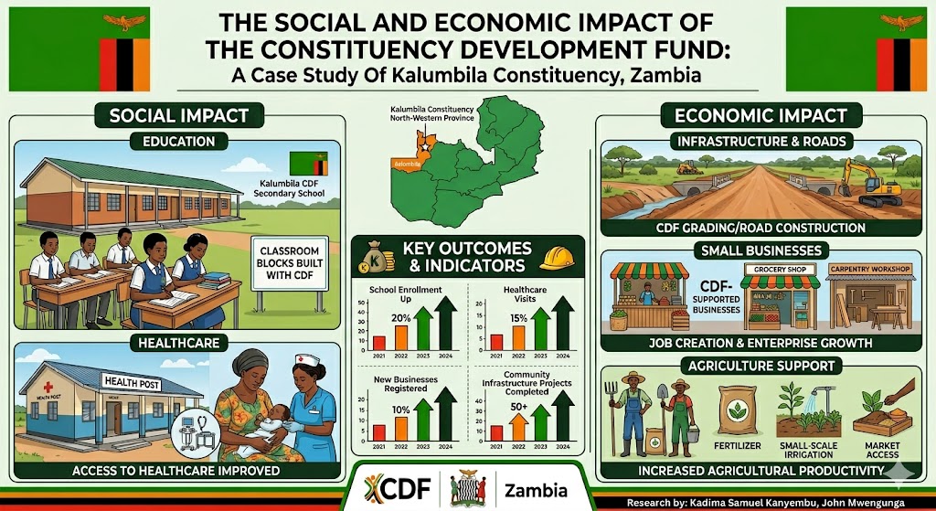 THE SOCIAL AND ECONOMIC IMPACT OF THE CONSTITUENCY DEVELOPMENT FUND